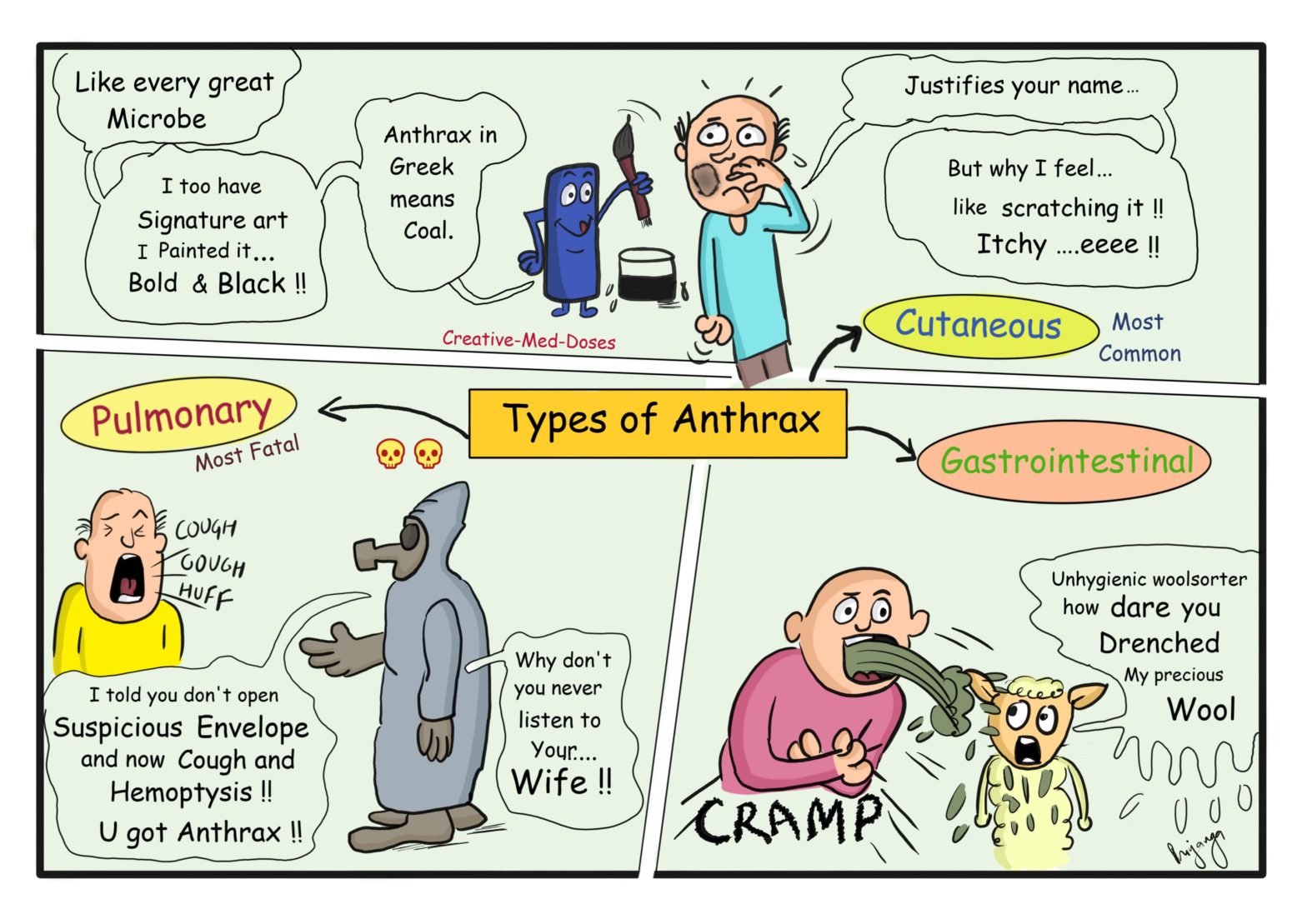 Types of anthrax