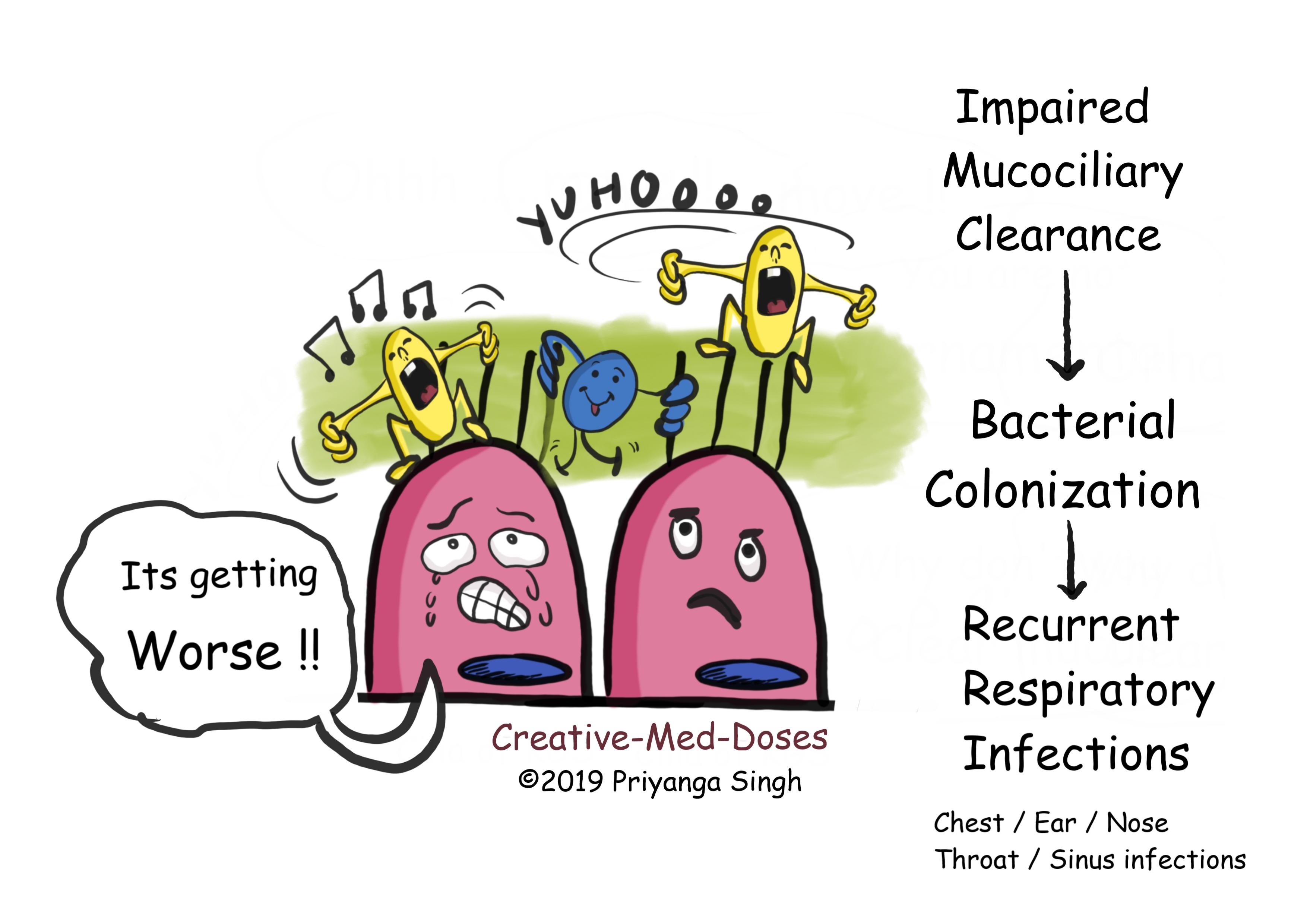 Respiratory infections and Mucociliary infection