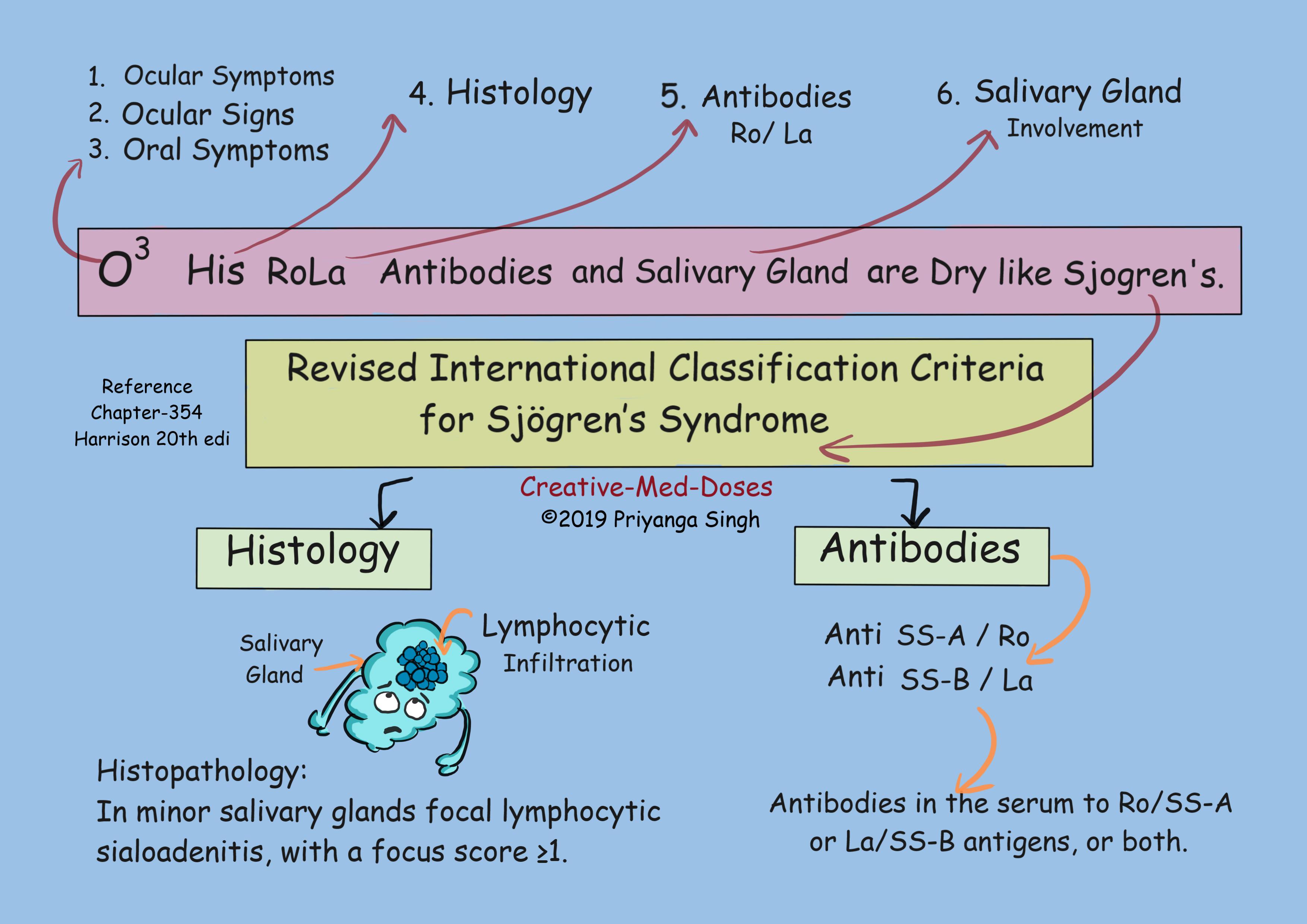 Sjogren Syndrome Criteria for diagnosis 