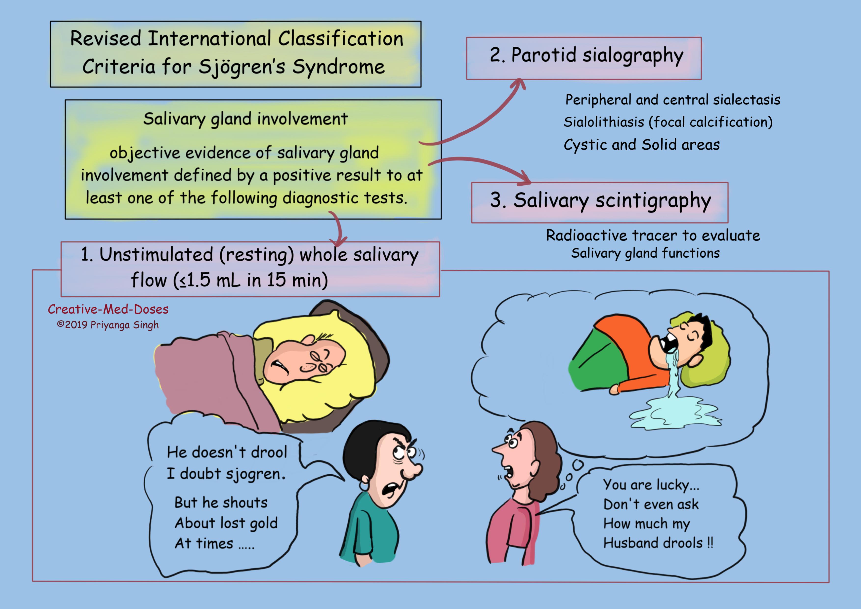 Sjogren Syndrome: Salivary involvement 