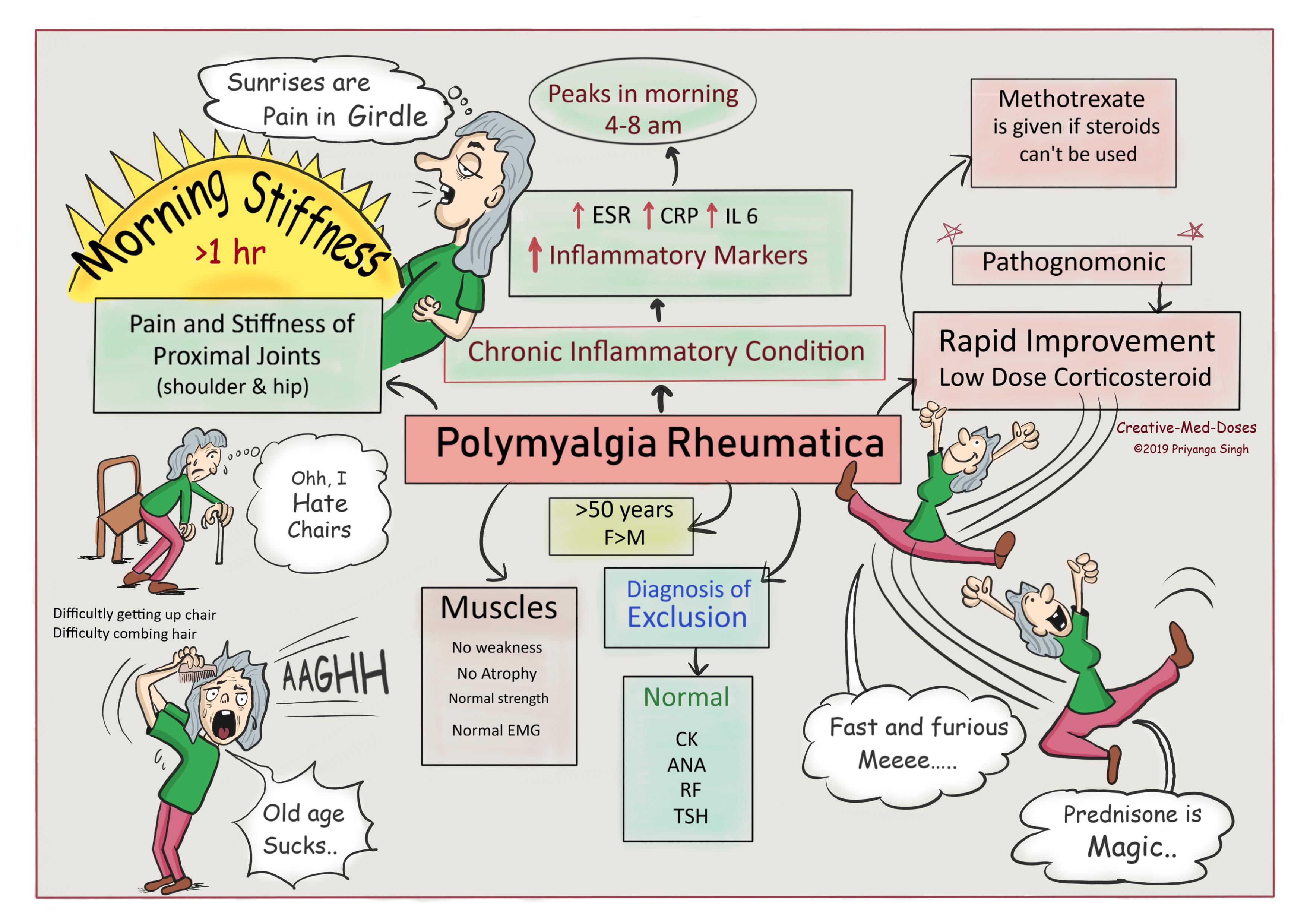 Polymyalgia rheumatica clinical presentation and other details.