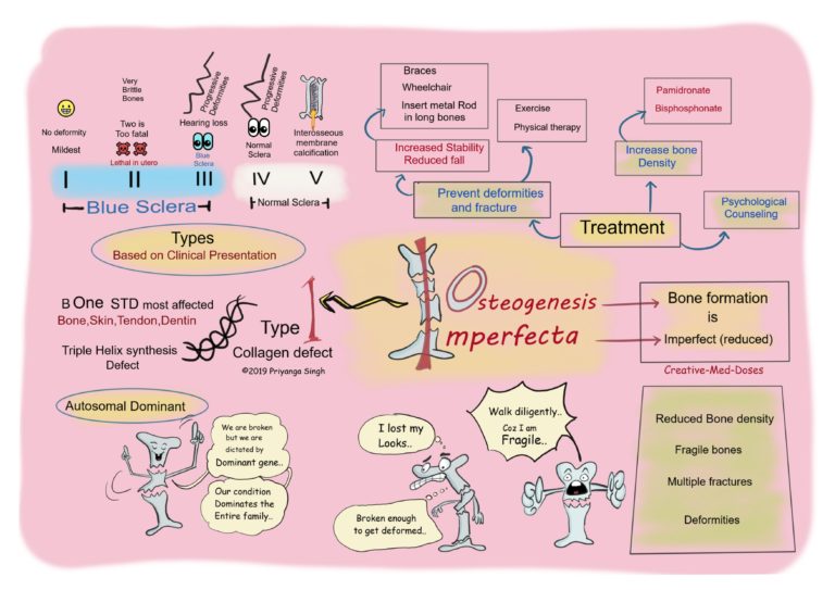 Osteogenesis Imperfecta Brittle Bone Disease Creative Med Doses