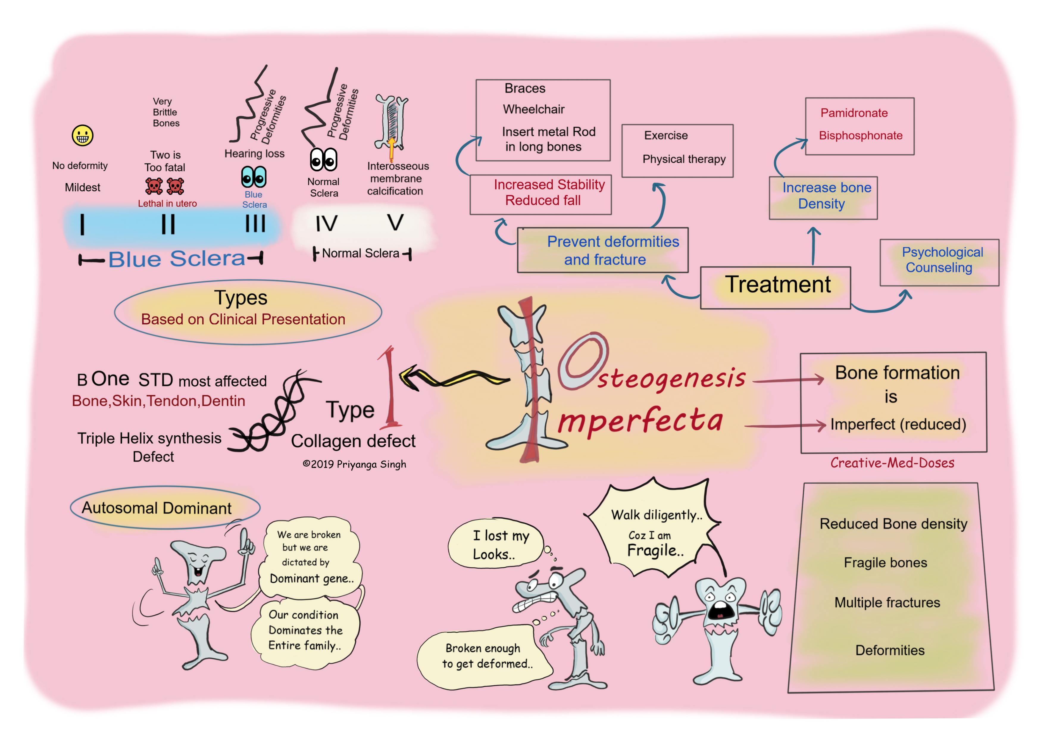 Osteogenesis Imperfecta: Brittle Bone Disease - Creative Med Doses