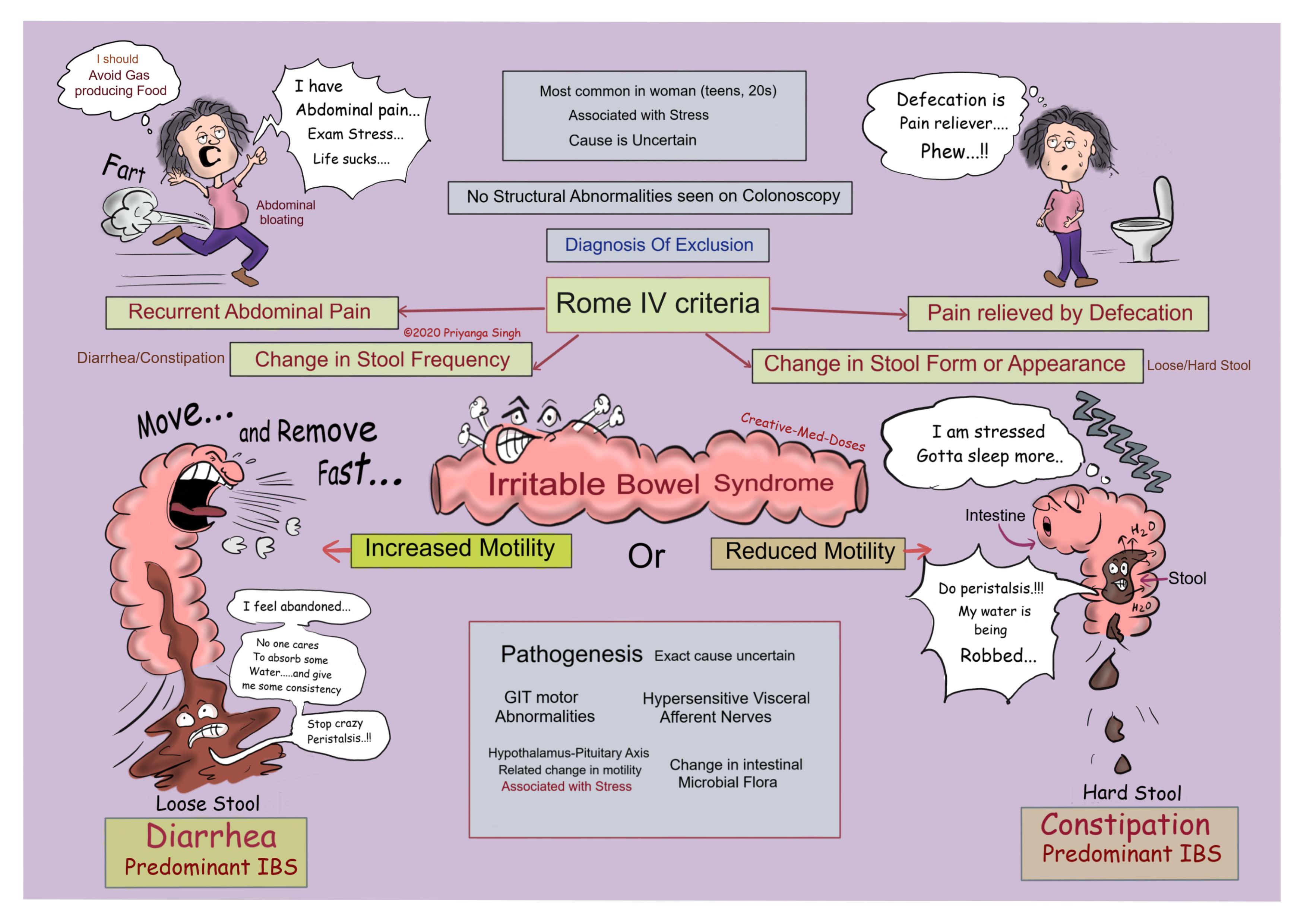 Irritable bowel Syndrome diagnosis