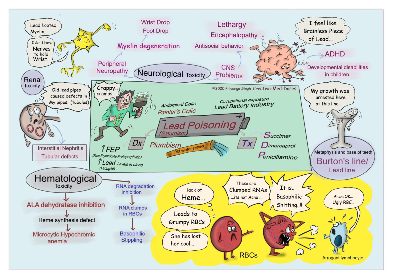 lead-poisoning-plumbism-saturnism-creative-med-doses