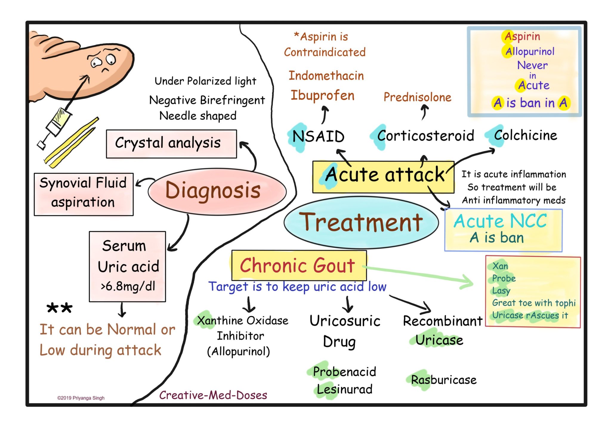 Gout Crystal Induced Arthropathy Creative Med Doses