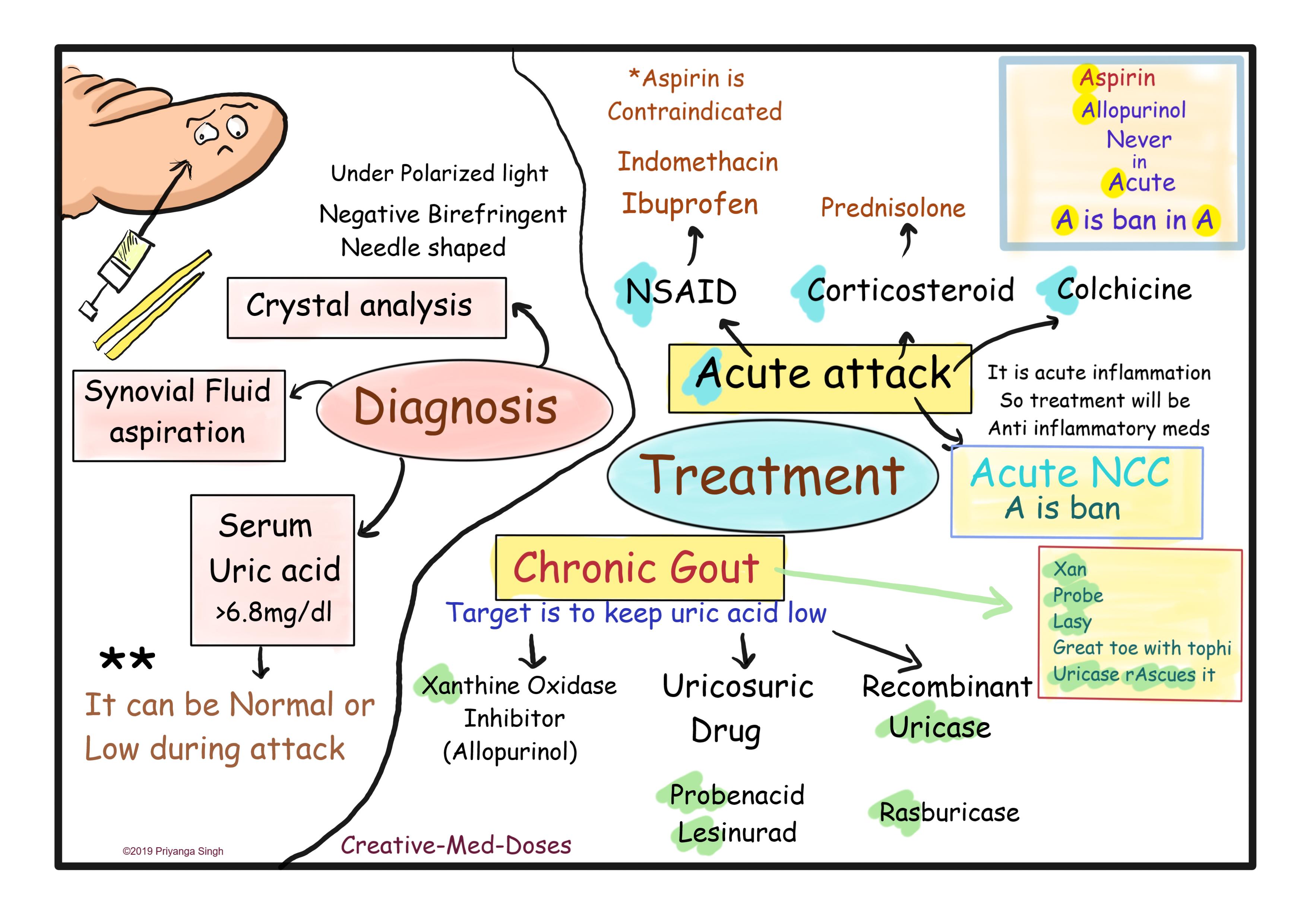 Gout: Diagnosis and treatment infographics 