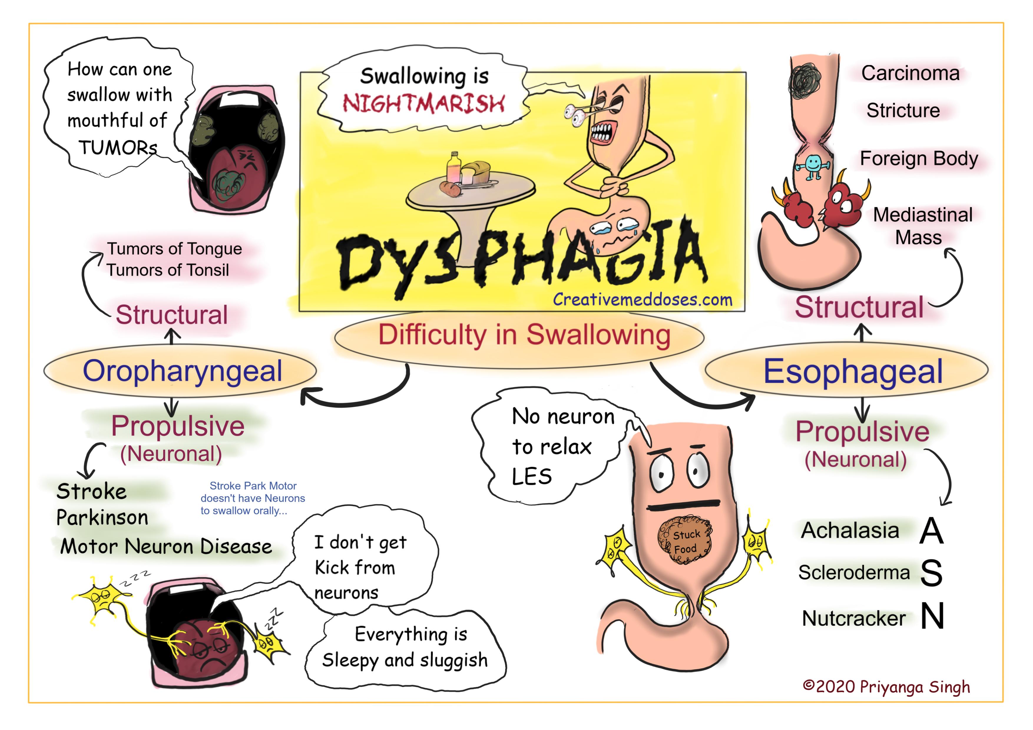 Dysphagia Infographics 