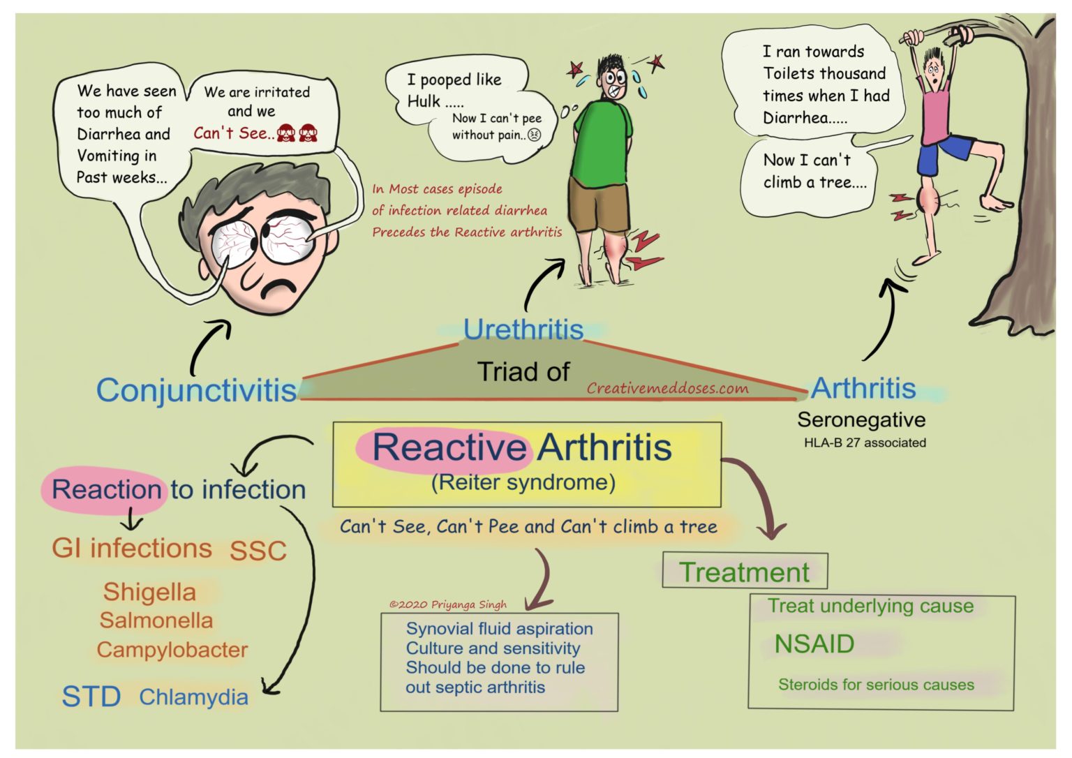 Reactive Arthritis: Quick Review - Creative Med Doses