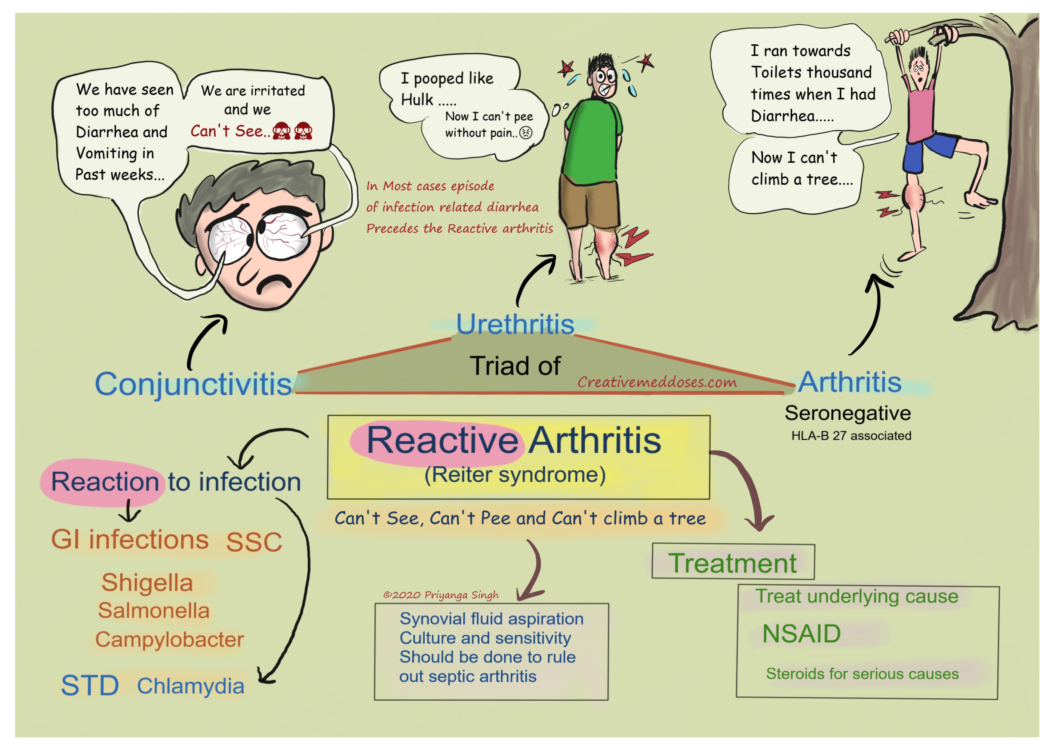 Reactive arthritis causes and clinical features 