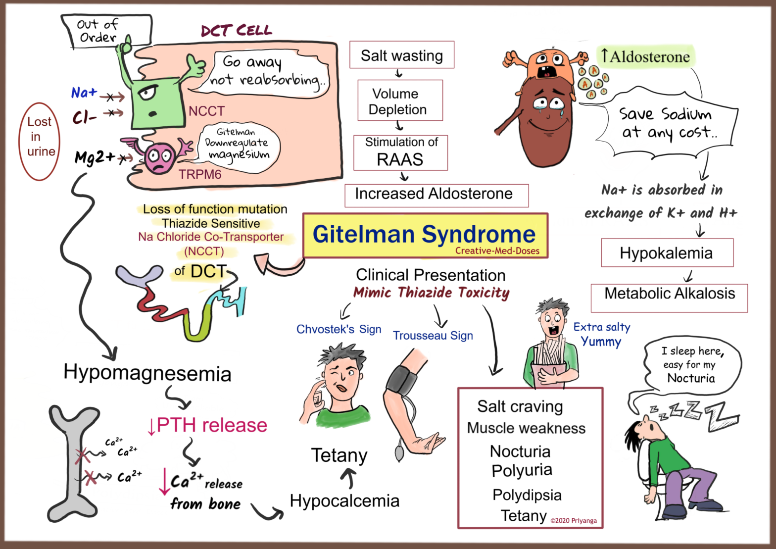 Gitelman syndrome