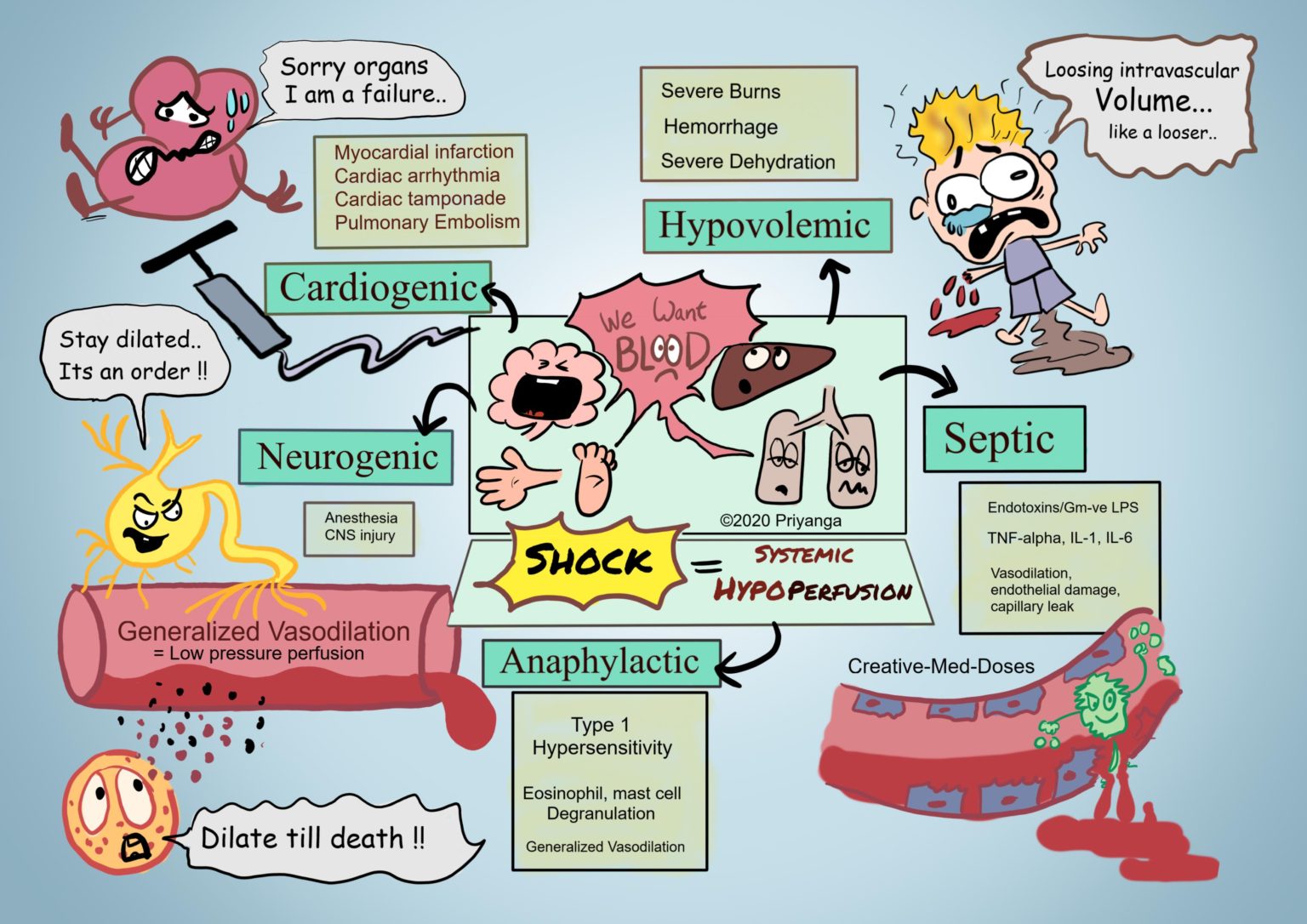 Shock: Systemic hypoperfusion - Creative Med Doses