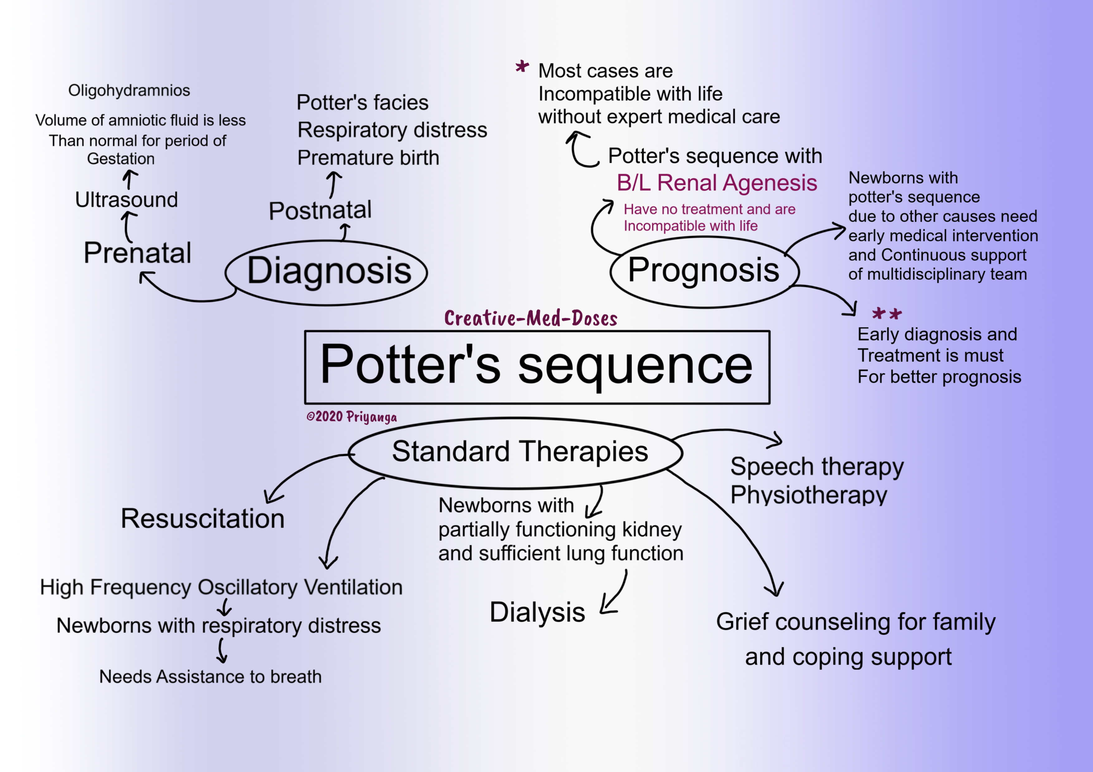 Potter's sequence diagnosis, prognosis and treatment 