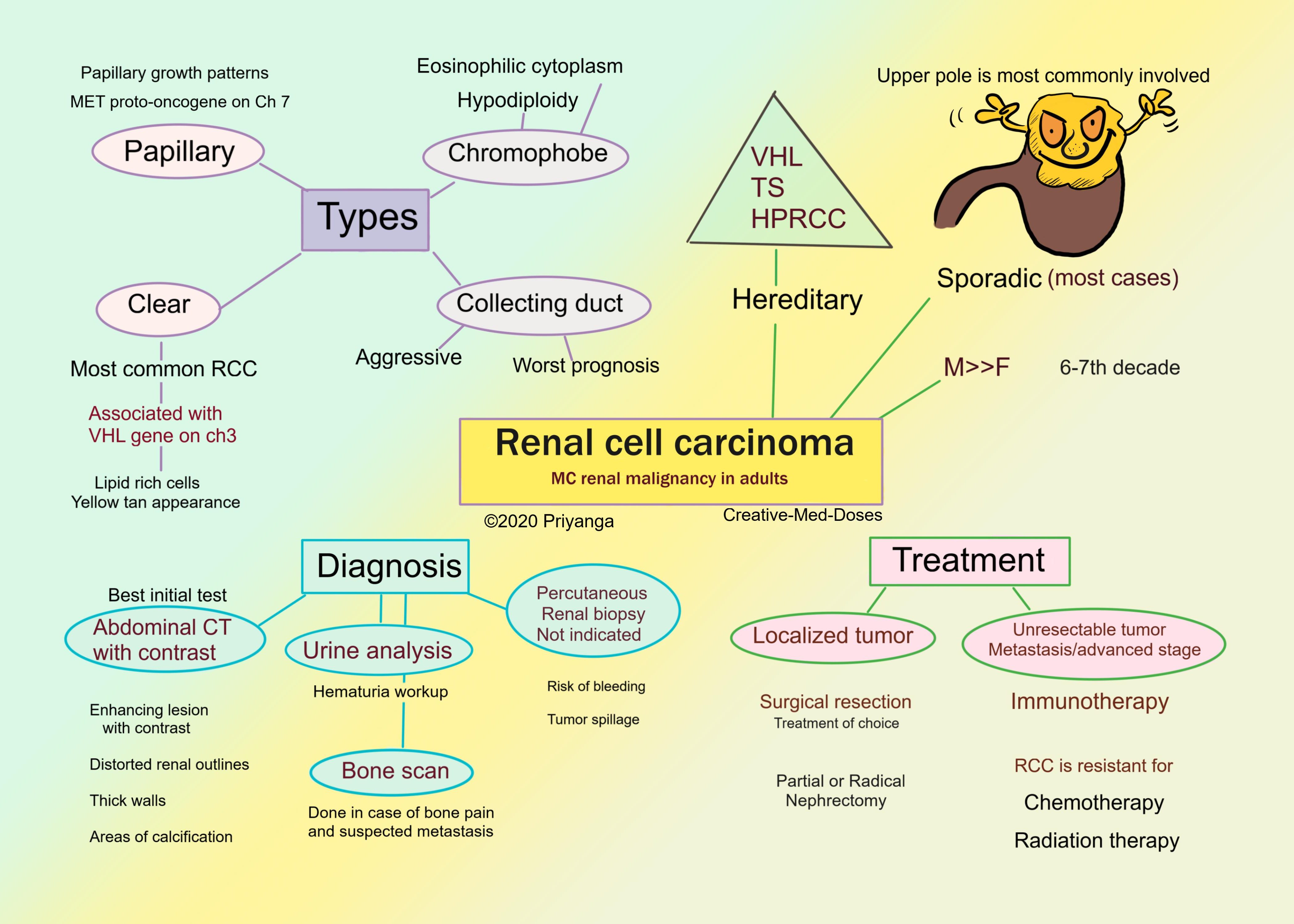 Renal cell carcinoma infographic