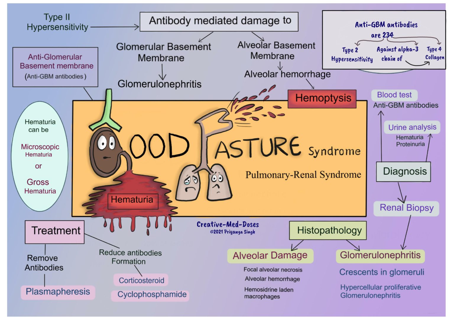 goodpasture-syndrome-pulmonary-renal-syndrome-creative-med-doses