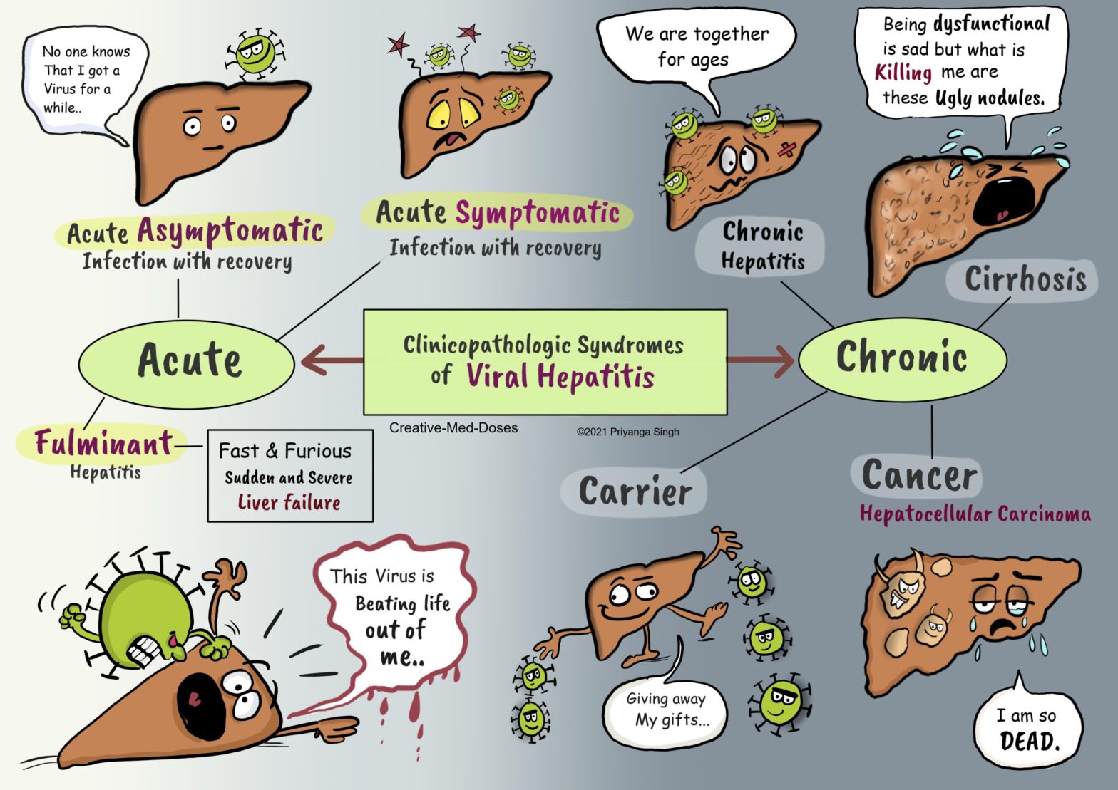 Clinicopathologic Syndromes of Viral Hepatitis