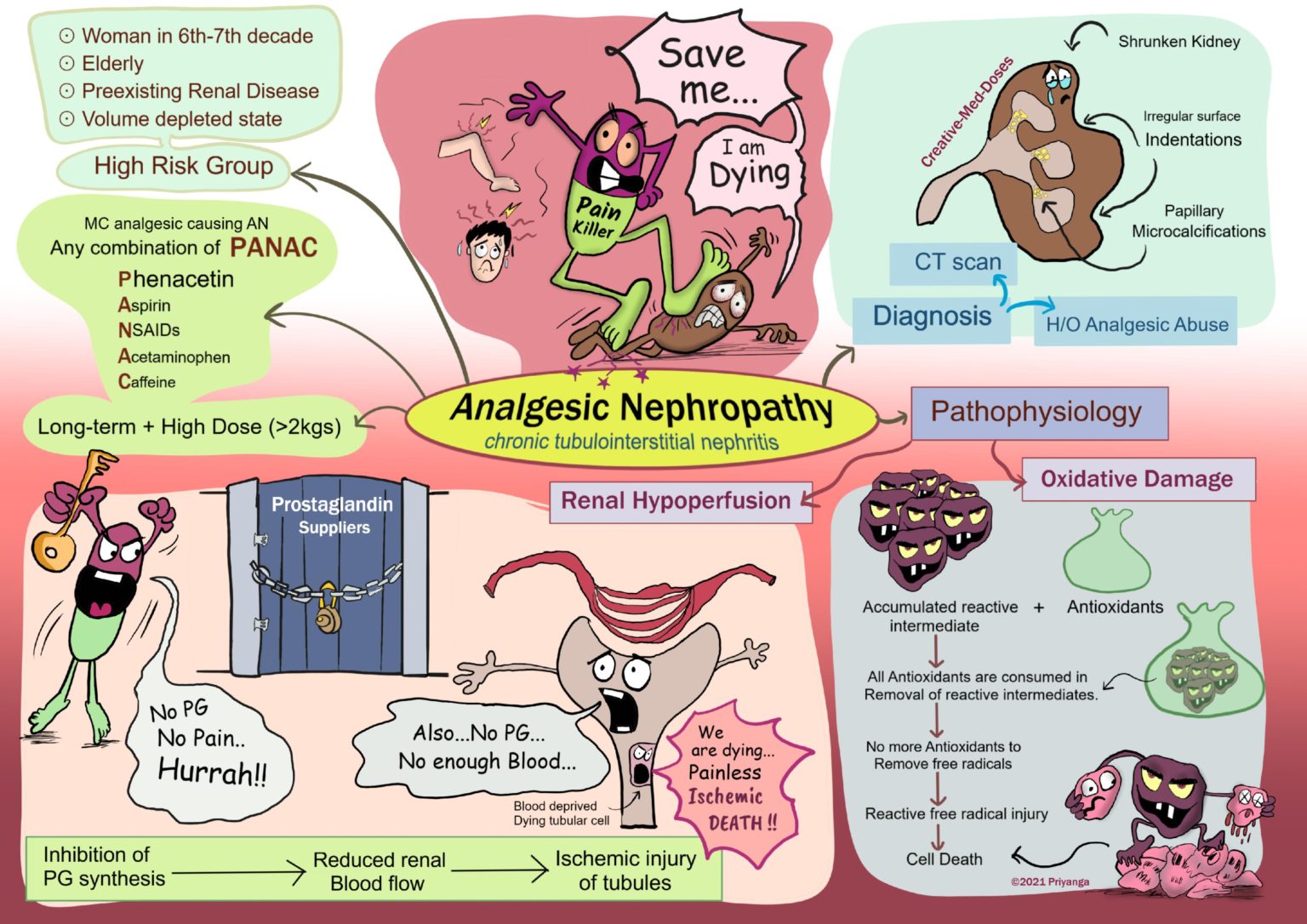 Analgesic Nephropathy: pain killers killing kidneys - Creative Med Doses