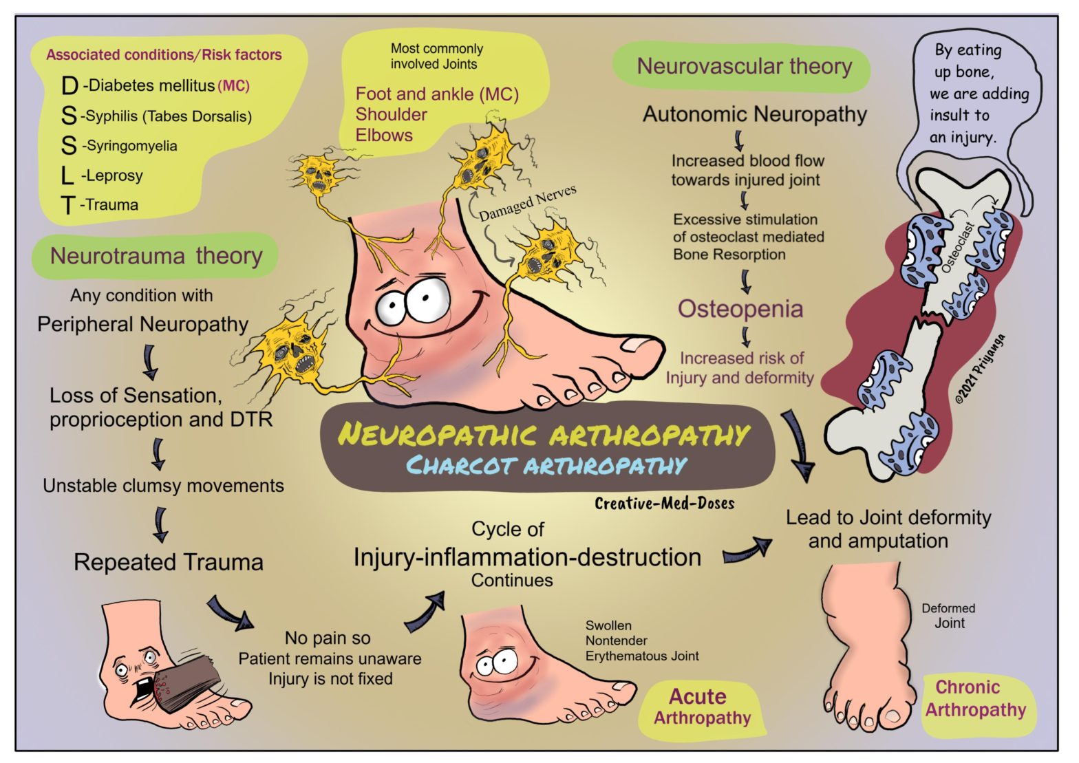 neuropathic-arthropathy-charcot-arthropathy-creative-med-doses