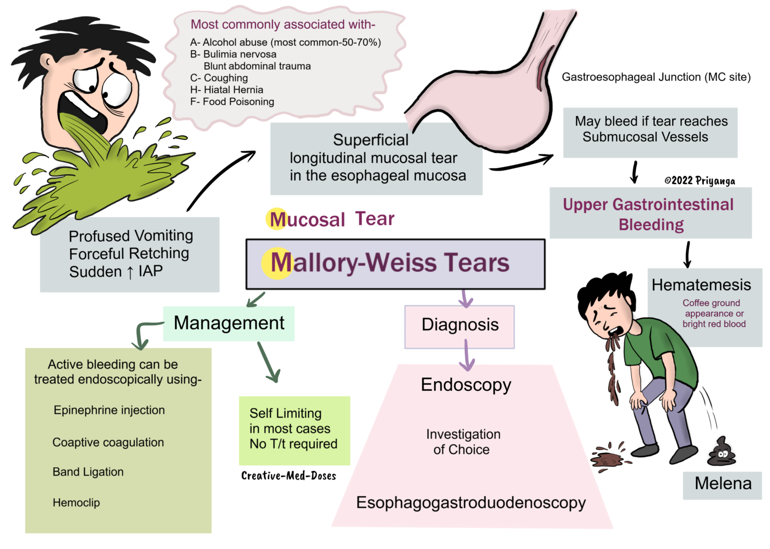 mallory-weiss-tears-esophageal-tear-creative-med-doses