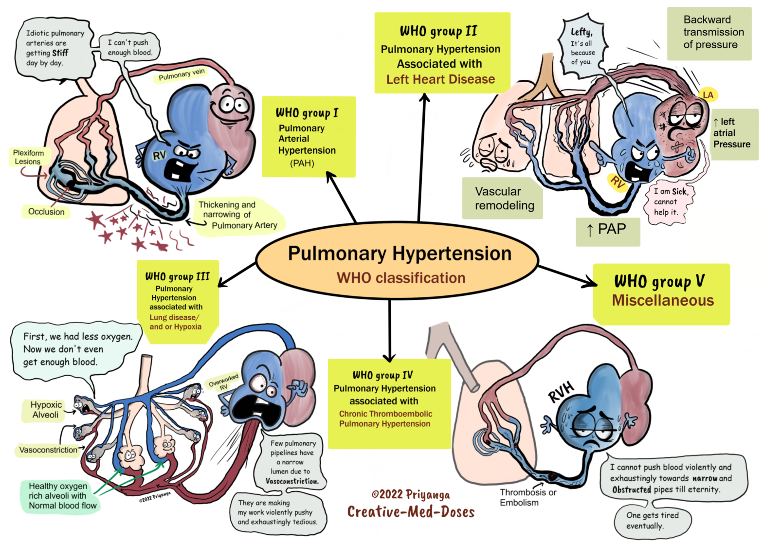 Pulmonary Hypertension: WHO Classification