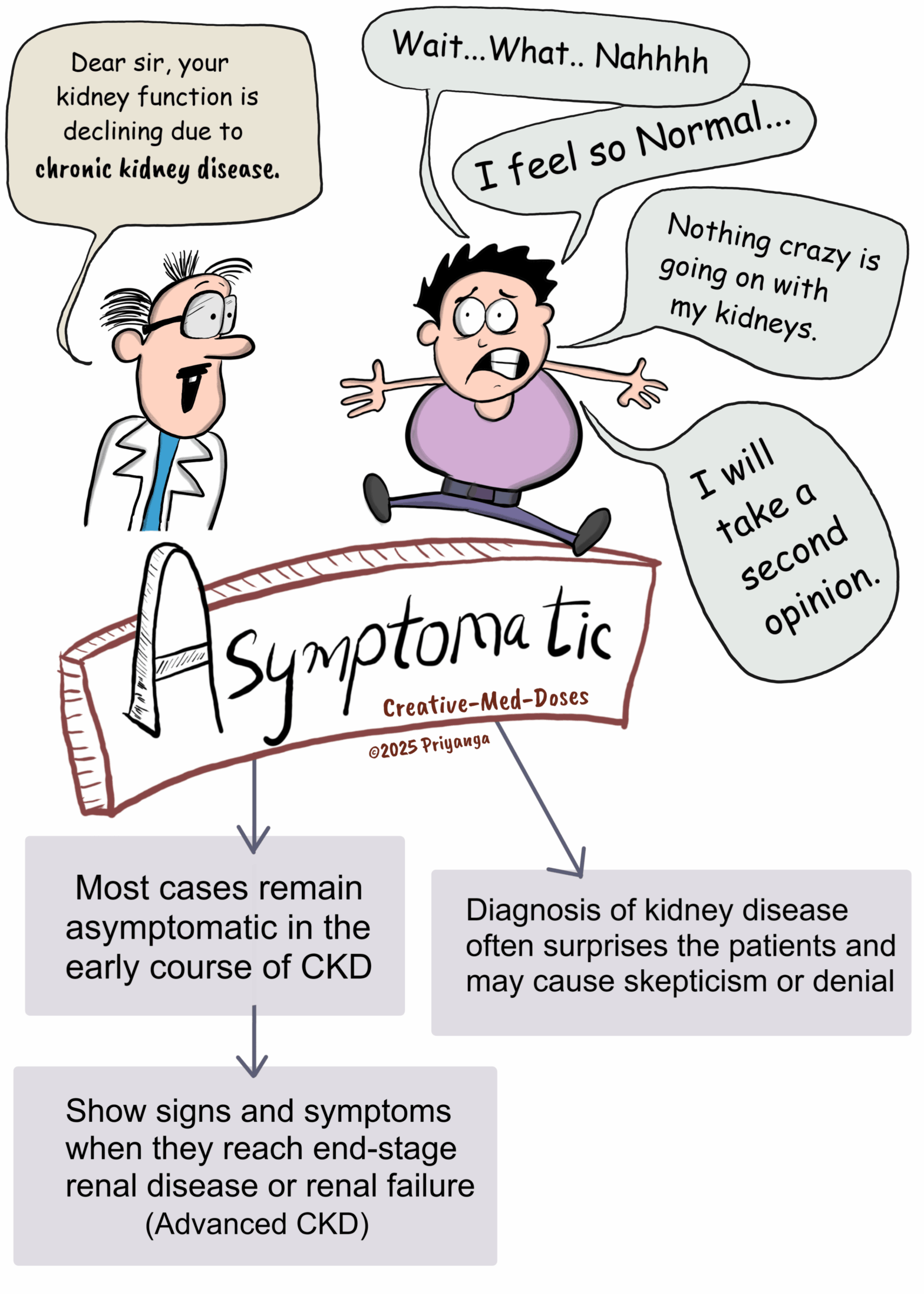 Chronic Kidney Disease-Asymptomatic
